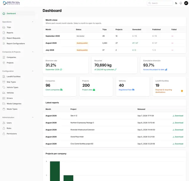 The Delta Solutions dashboard showing the waste diversion overview and the month-close tracker