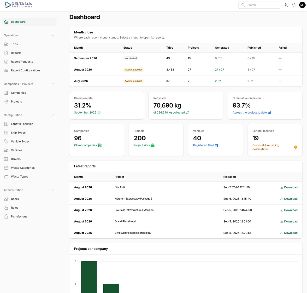 The Delta Solutions dashboard showing the waste diversion overview and the month-close tracker
